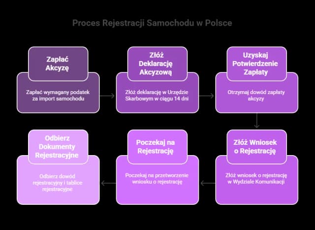 Jak przerejestrować samochód w Polsce? Proste kroki i koszty Jak przerejestrować samochód w Polsce? Proste kroki i koszty