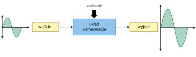Jak ustawić wzmacniacz samochodowy, aby uzyskać najlepszą jakość dźwięku Jak ustawić wzmacniacz samochodowy, aby uzyskać najlepszą jakość dźwięku